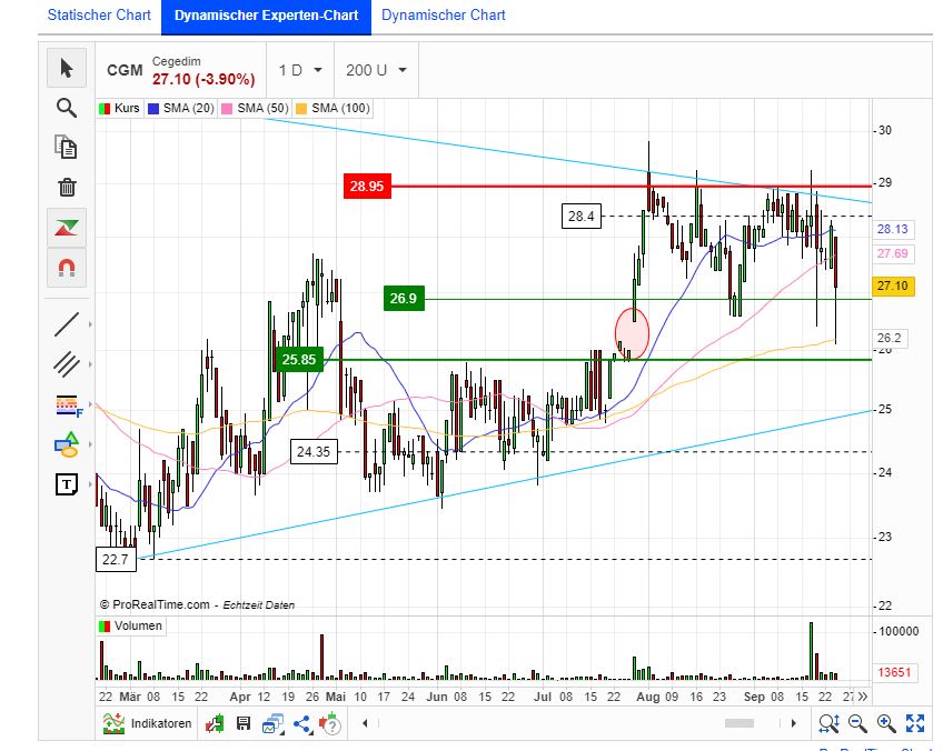Cegedim (WKN:895036) 1275764