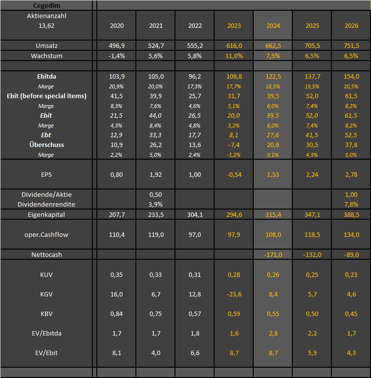 Cegedim (WKN:895036) 1422321