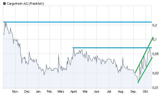 Cargofresh - 500 % Pennystock ! 351655