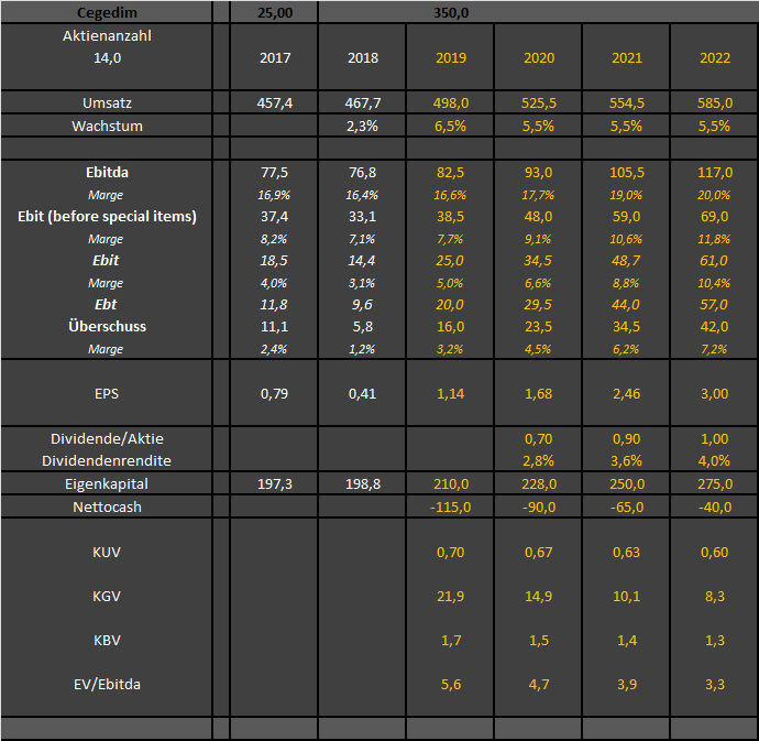 Cegedim (WKN:895036) 1125110