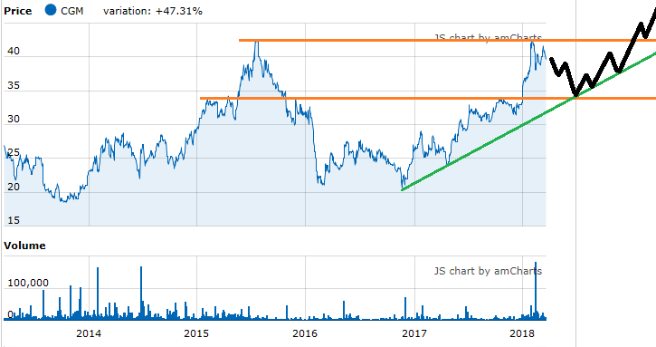 Cegedim (WKN:895036) 1046248