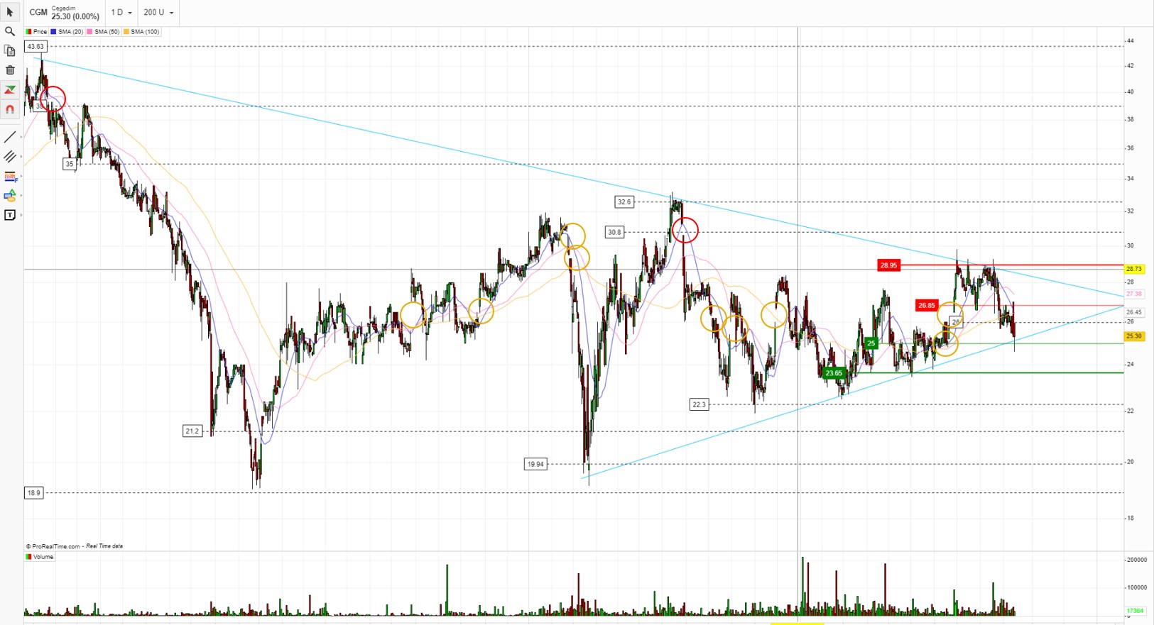 Cegedim (WKN:895036) 1279228