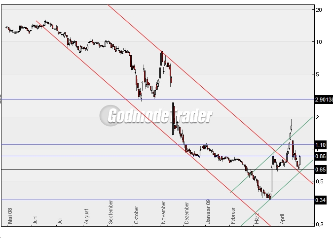 Conergy...das ist ein Debakel ! 230021