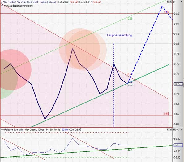 Conergy...das ist die Zukunft! 238686