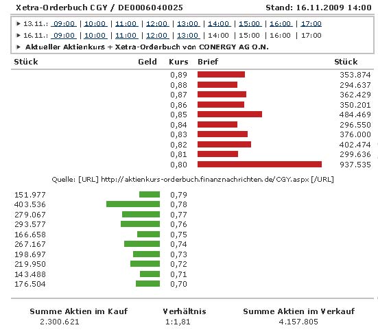 Conergy, wie Phönix aus der Asche ? 275562