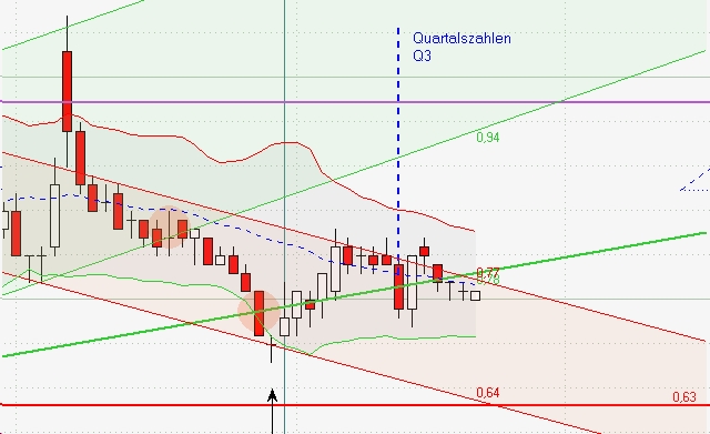 Conergy....Bald letzten Tage als Pennystock? 276730