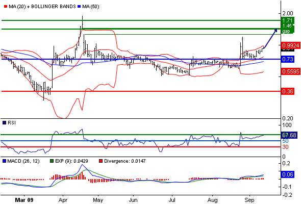 Conergy spekulativ aber mit Verdopplungschanche 258835