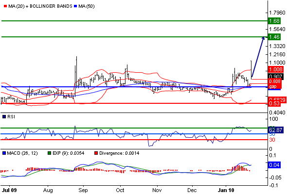 Conergy, wie Phönix aus der Asche ? 296482