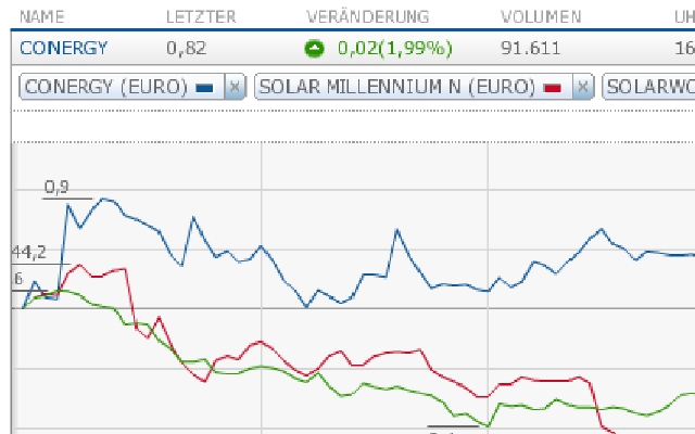 Conergy vs. Solar Millenium: Solar im Umbruch 314657