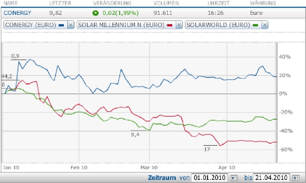 Conergy vs. Solar Millenium: Solar im Umbruch 314665