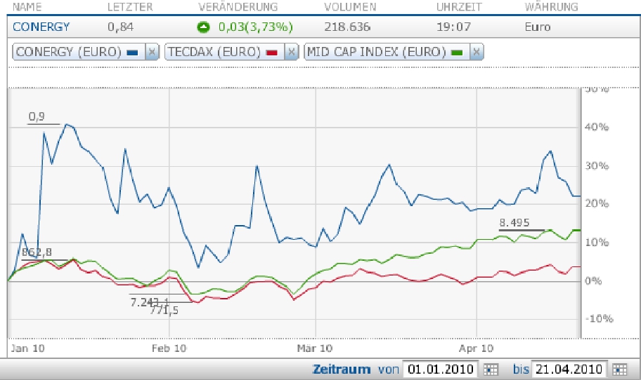 Conergy vs. Solar Millenium: Solar im Umbruch 314687