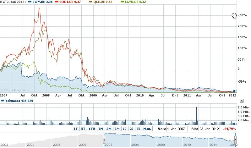 Q-Cells , der Solarzellenriese 479317