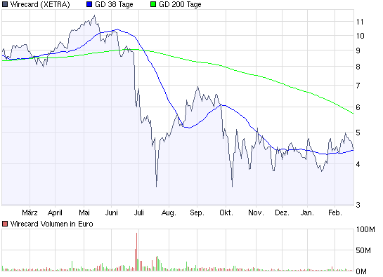 Wirecard,um 8 € ne heiße Spekulation Wert. 217711