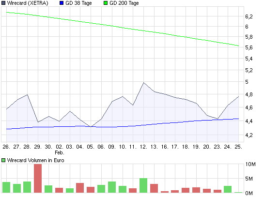Wirecard,um 8 € ne heiße Spekulation Wert. 218569