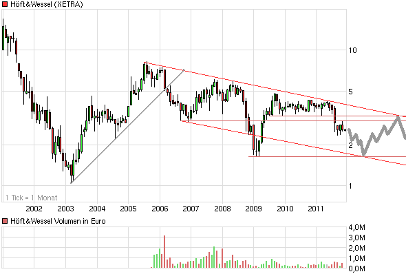 Höft und Wessel 2008 464940