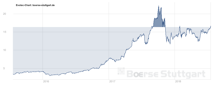 EVOTEC - neuer MDAX Kandidat 1065551