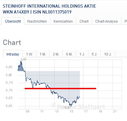 Steinhoff International Holdings N.V. 1029712