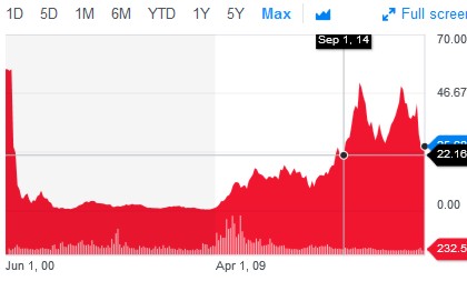 Dialog Semiconductor - weiter zu neuen Höhen 1034342