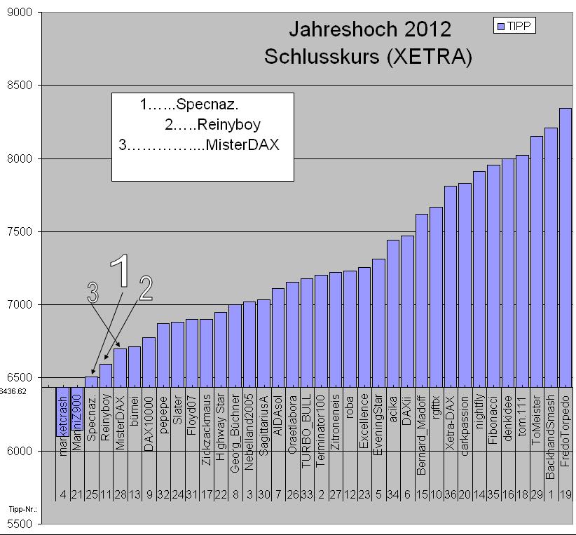 Wie lautet das Jahreshoch 2012 ? 478918