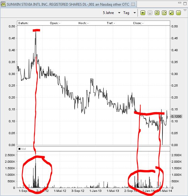Ab hier geht ´s nach oben - Sunwin - Stevia 722739