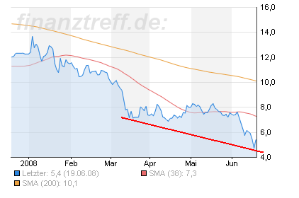 Mit Air Bär lin wohl kein großer Zeichnungsgewinn 170103