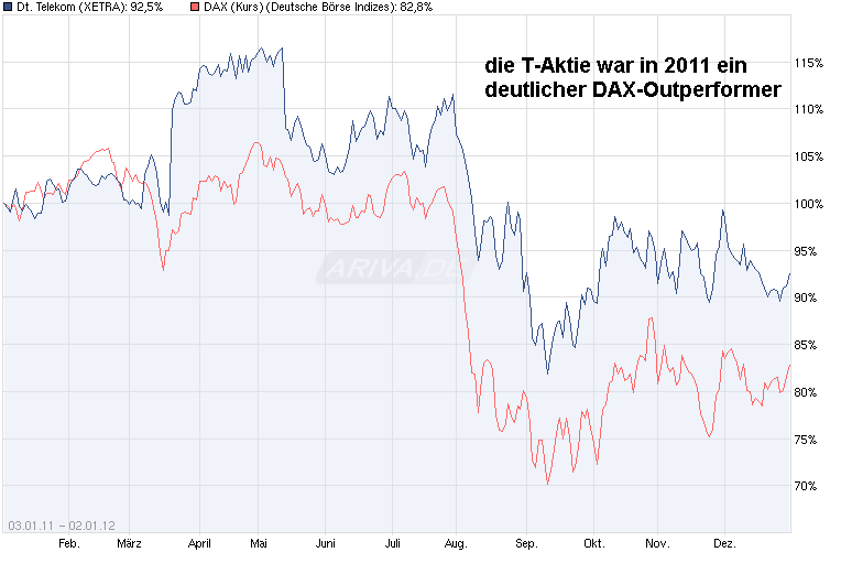 Comeback der Deutschen Telekom 472617