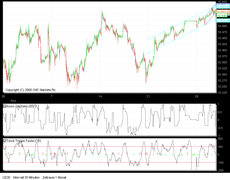 Tradingstrategien Dow 2010 287731