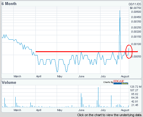 Maximale Chance! Renovo Holdings. Market-Cap 53 K 13084