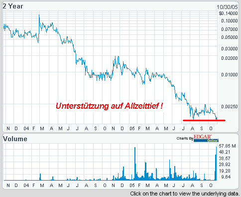 $$ Kurs 0,002. Kursziel 0,30 $$ 18540