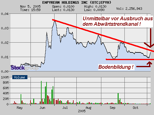 Empyrean Holdings. Super News! Lohnt der Einstieg? 19063