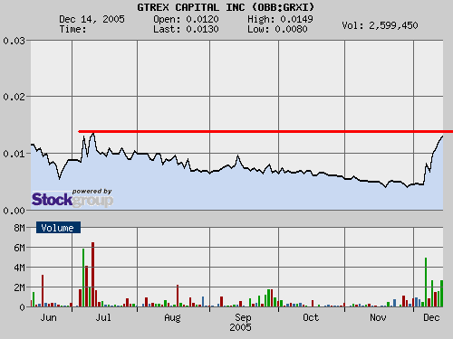  GTREX Capital verlässt den Subpennybereich! 22490