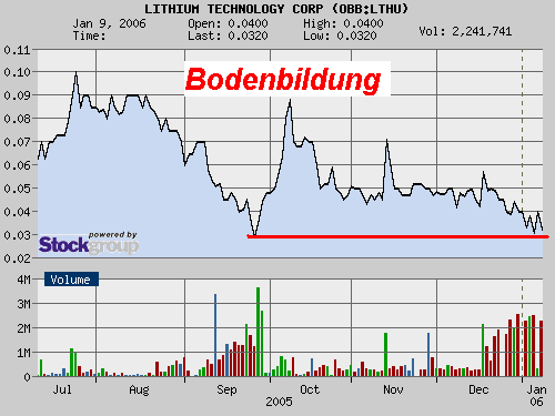 ** LITHIUM TECHNOLOGY CORP. Pflichtinvest ** 25632