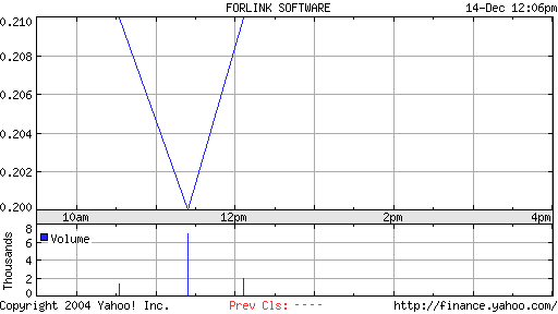 Forlink Software(928317 )könnte heute laufen 3234