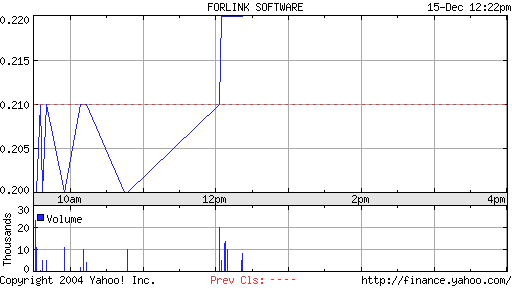 Forlink Software(928317 )könnte heute laufen 3249
