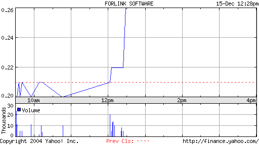 Forlink Software(928317 )könnte heute laufen 3250