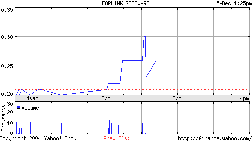 Forlink Software(928317 )könnte heute laufen 3252