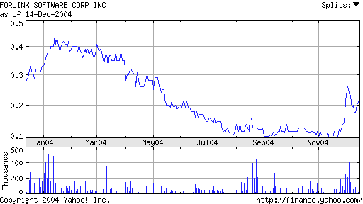 Forlink Software(928317 )könnte heute laufen 3253