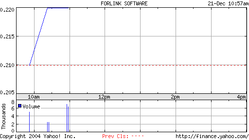 Forlink Software(928317 )könnte heute laufen 3340