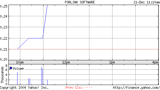 Forlink Software(928317 )könnte heute laufen 3341