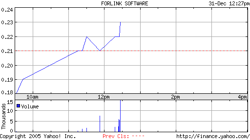 Forlink Software(928317 )könnte heute laufen 3498