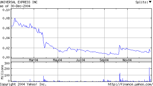 UNIVERSAL EXPRESS INC. SHARES DL -,005 (920232) 3556