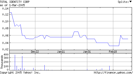 Eilmeldung! Total Identity Corp. 5552