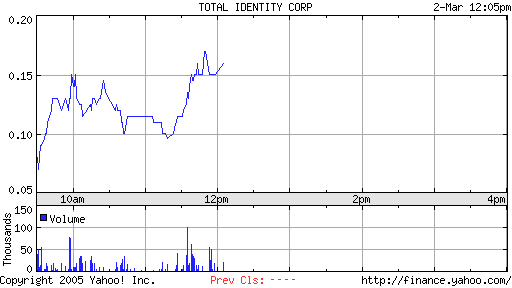 Eilmeldung! Total Identity Corp. 5555