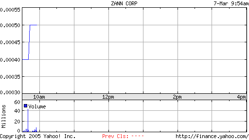Zann Corp. +66% bei hohem Umsatz! 5699