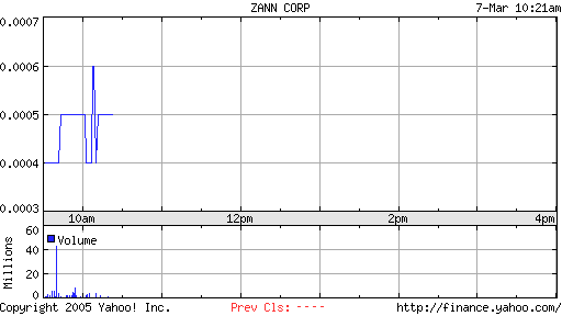 ZANN Corp. +100% bei hohem Umsatz! 5700