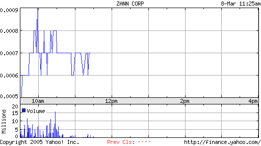 ZANN Corp. +100% bei hohem Umsatz! 5752