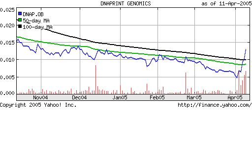 Dnaprint Genomics. Ausbruch! Megachance! 6998