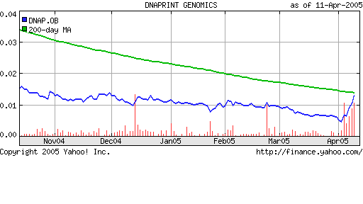 Dnaprint Genomics. Ausbruch! Megachance! 6999
