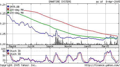 Smartire Systems. Der nächste Blockbuster! +60% 7000