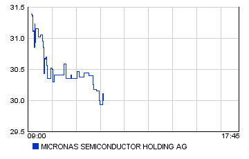 MICRONAS SEM. Hält die 30 € Marke? 7003
